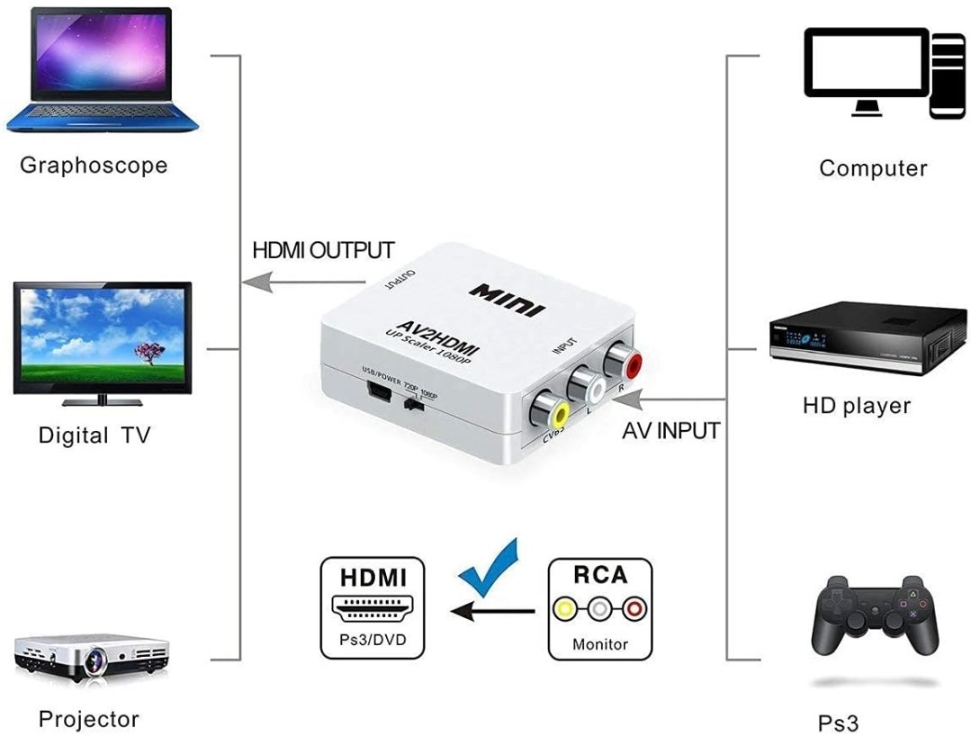 RCA to HDMI Converter Adapter, 1080P AV to HDMI RCA Composite CVBS Video  Audio Converter Mini AV2HDMI Adapter Supporting PAL/NTSC for  Xbox/PS2/Wii/SNES/N64/VHS/VCR/DVD